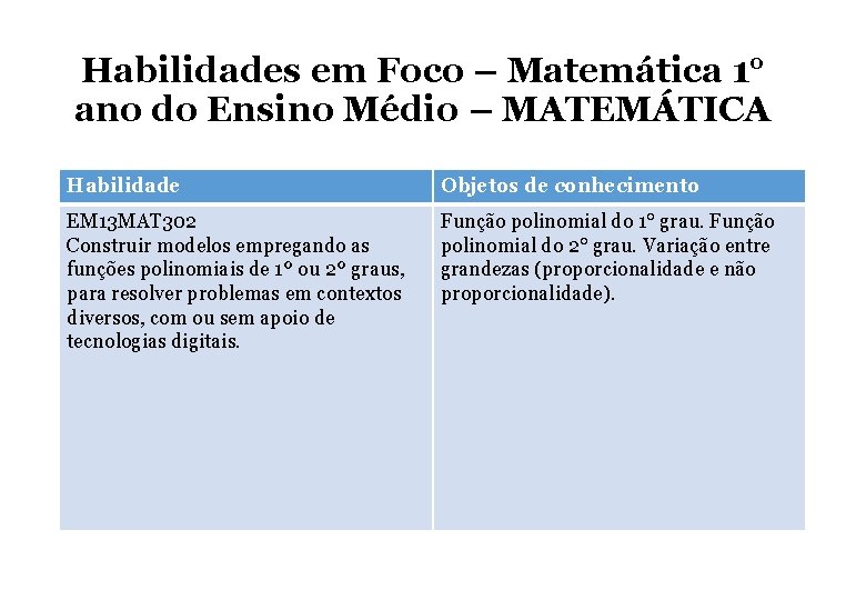 Habilidades em Foco – Matemática 1° ano do Ensino Médio – MATEMÁTICA Habilidade Objetos