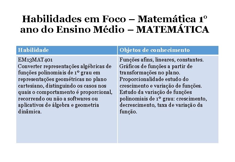 Habilidades em Foco – Matemática 1° ano do Ensino Médio – MATEMÁTICA Habilidade Objetos