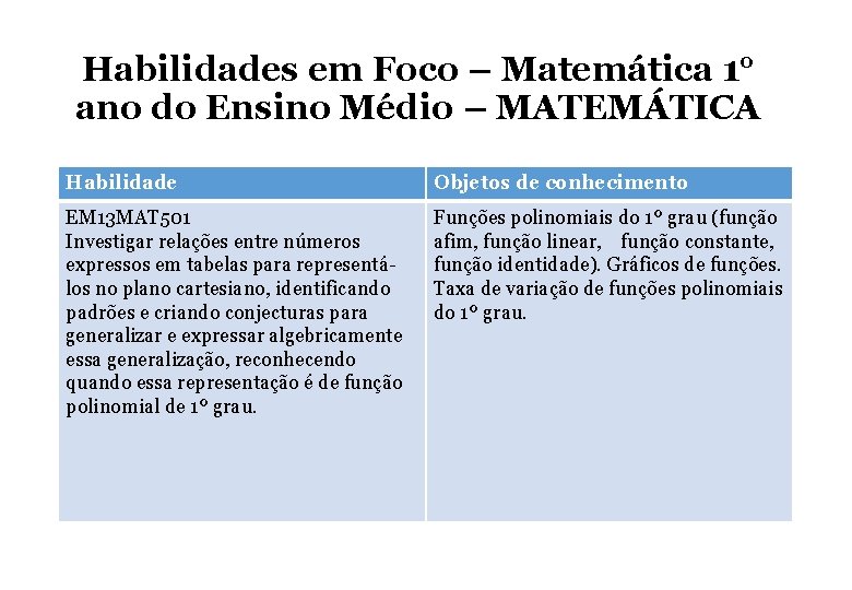 Habilidades em Foco – Matemática 1° ano do Ensino Médio – MATEMÁTICA Habilidade Objetos