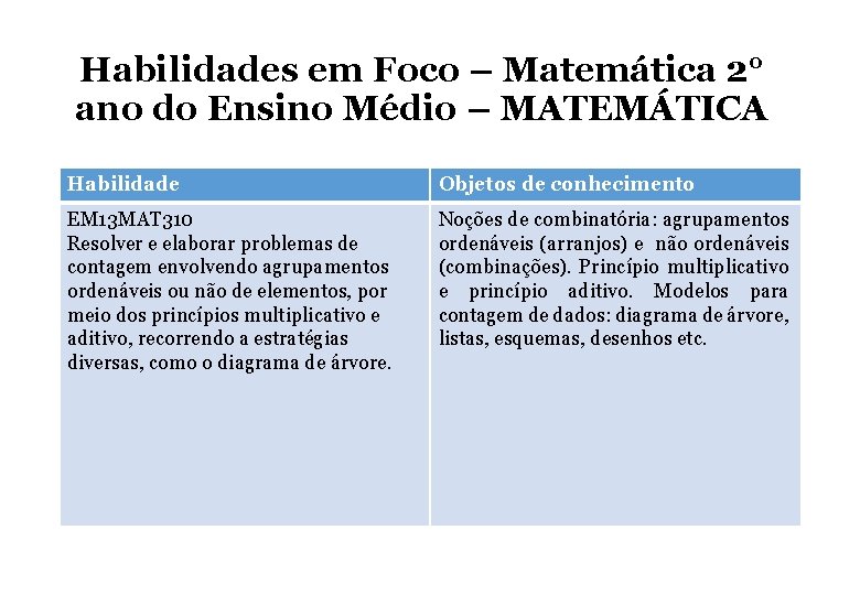 Habilidades em Foco – Matemática 2° ano do Ensino Médio – MATEMÁTICA Habilidade Objetos