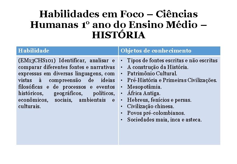 Habilidades em Foco – Ciências Humanas 1° ano do Ensino Médio – HISTÓRIA Habilidade