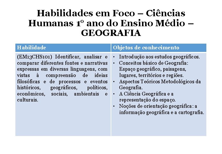 Habilidades em Foco – Ciências Humanas 1° ano do Ensino Médio – GEOGRAFIA Habilidade