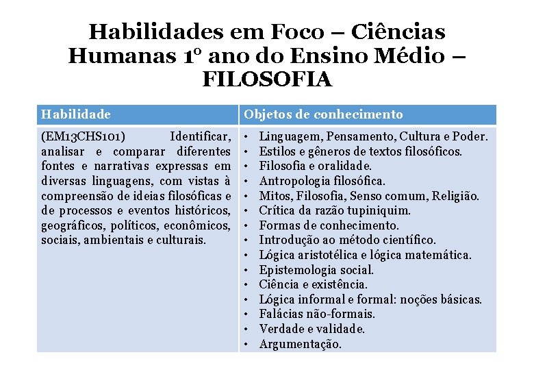 Habilidades em Foco – Ciências Humanas 1° ano do Ensino Médio – FILOSOFIA Habilidade