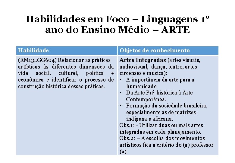 Habilidades em Foco – Linguagens 1° ano do Ensino Médio – ARTE Habilidade Objetos