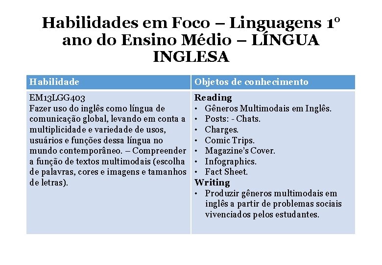Habilidades em Foco – Linguagens 1° ano do Ensino Médio – LÍNGUA INGLESA Habilidade