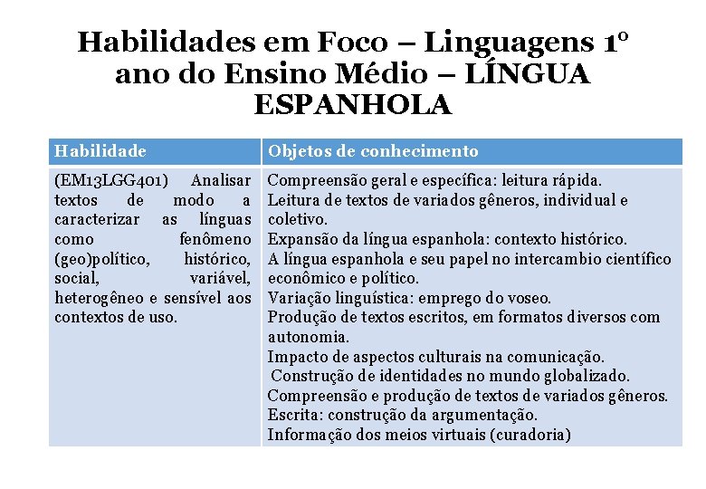 Habilidades em Foco – Linguagens 1° ano do Ensino Médio – LÍNGUA ESPANHOLA Habilidade