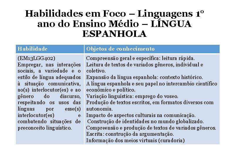 Habilidades em Foco – Linguagens 1° ano do Ensino Médio – LÍNGUA ESPANHOLA Habilidade