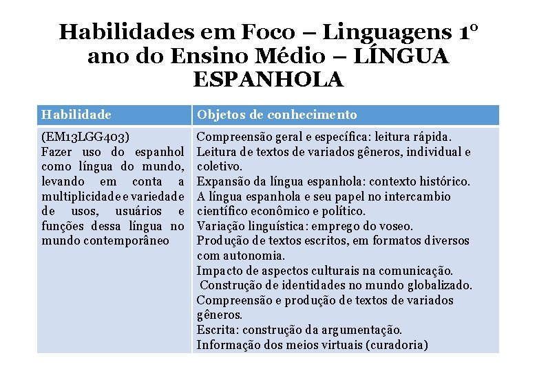 Habilidades em Foco – Linguagens 1° ano do Ensino Médio – LÍNGUA ESPANHOLA Habilidade