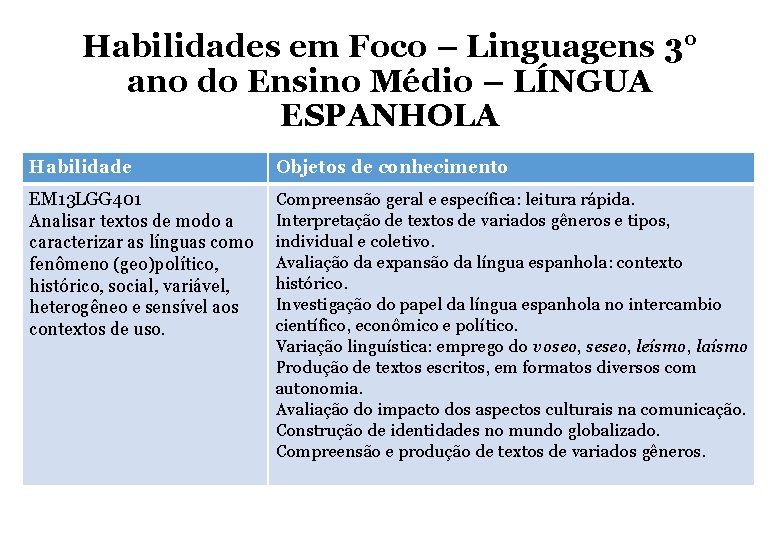 Habilidades em Foco – Linguagens 3° ano do Ensino Médio – LÍNGUA ESPANHOLA Habilidade