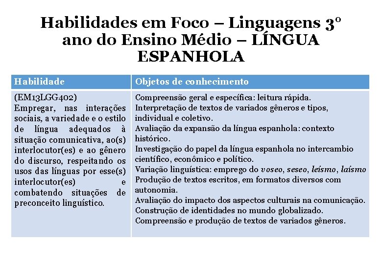 Habilidades em Foco – Linguagens 3° ano do Ensino Médio – LÍNGUA ESPANHOLA Habilidade