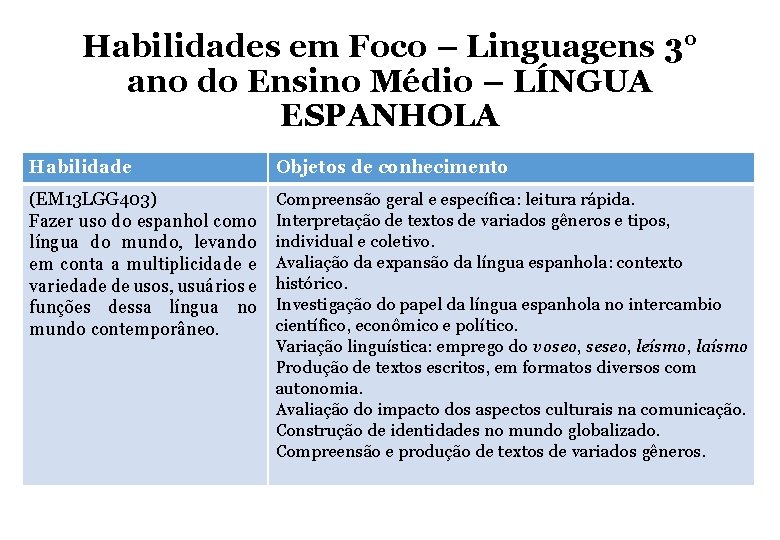 Habilidades em Foco – Linguagens 3° ano do Ensino Médio – LÍNGUA ESPANHOLA Habilidade