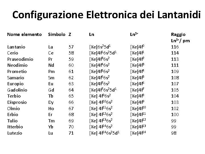 Configurazione Elettronica dei Lantanidi Nome elemento Simbolo Z Ln Ln 3+ Lantanio Cerio Praseodimio