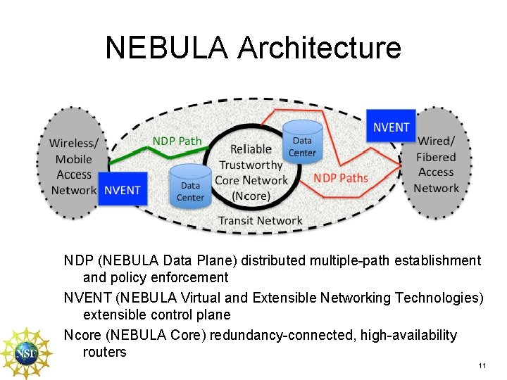 NEBULA Architecture NDP (NEBULA Data Plane) distributed multiple-path establishment and policy enforcement NVENT (NEBULA NEBULA Architecture NDP (NEBULA Data Plane) distributed multiple-path establishment and policy enforcement NVENT (NEBULA