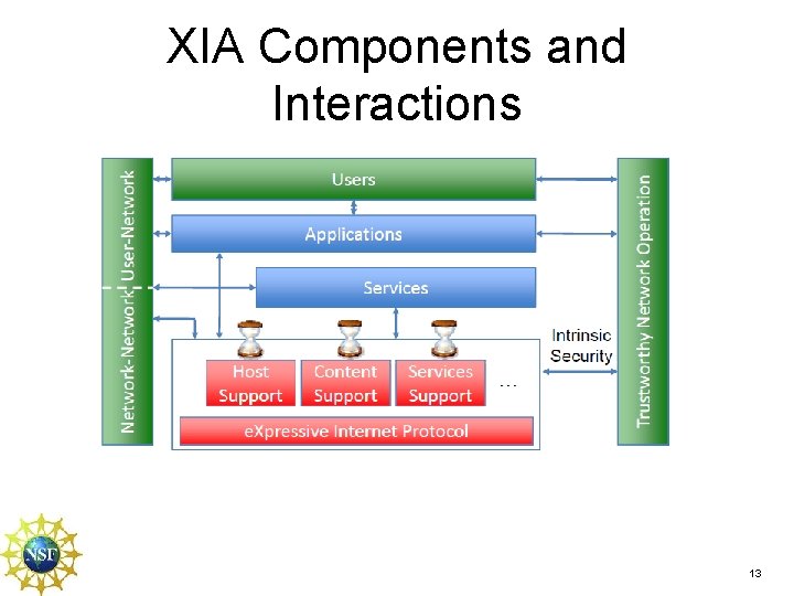 XIA Components and Interactions 13 XIA Components and Interactions 13