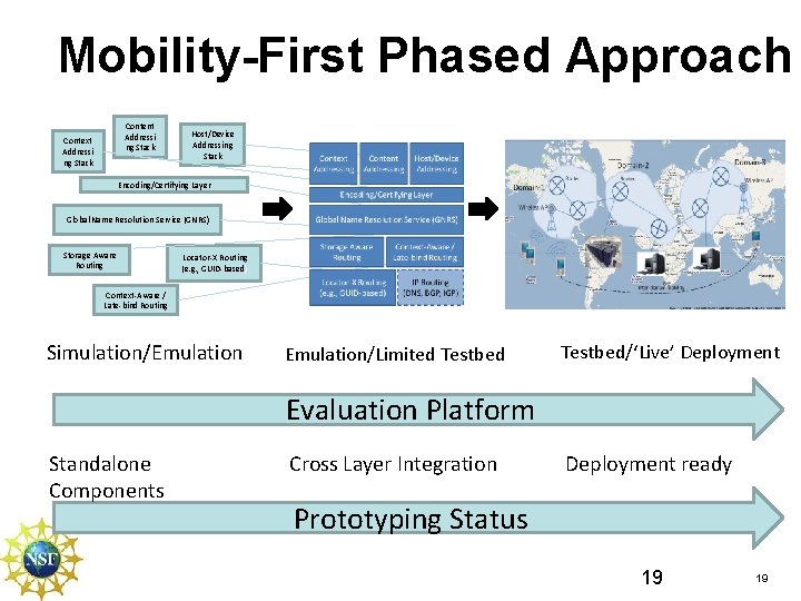 Mobility-First Phased Approach Content Addressi ng Stack Context Addressi ng Stack Host/Device Addressing Stack Mobility-First Phased Approach Content Addressi ng Stack Context Addressi ng Stack Host/Device Addressing Stack