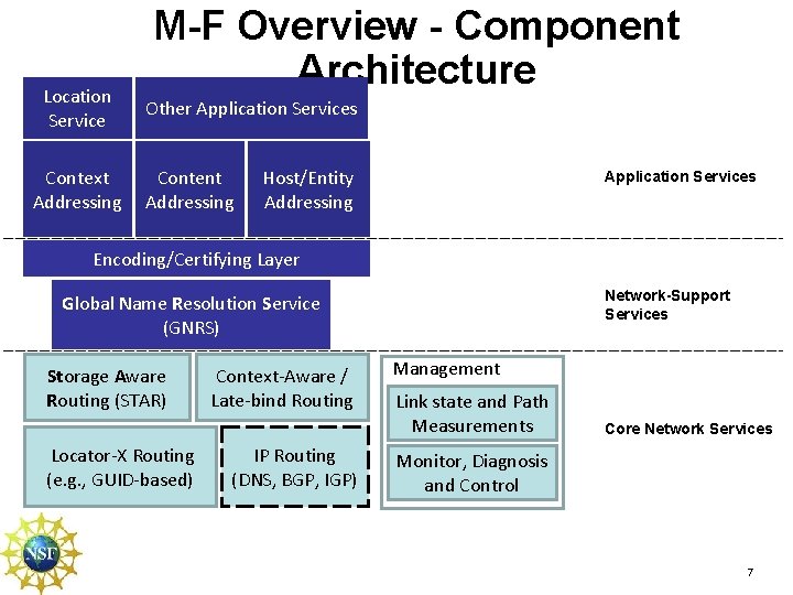 Location Service Context Addressing M-F Overview - Component Architecture Other Application Services Content Addressing Location Service Context Addressing M-F Overview - Component Architecture Other Application Services Content Addressing