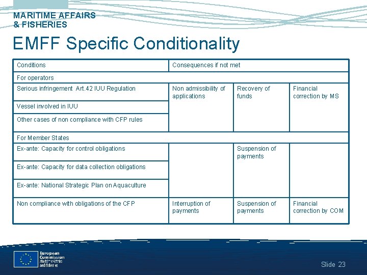 MARITIME AFFAIRS & FISHERIES EMFF Specific Conditionality Conditions Consequences if not met For operators MARITIME AFFAIRS & FISHERIES EMFF Specific Conditionality Conditions Consequences if not met For operators