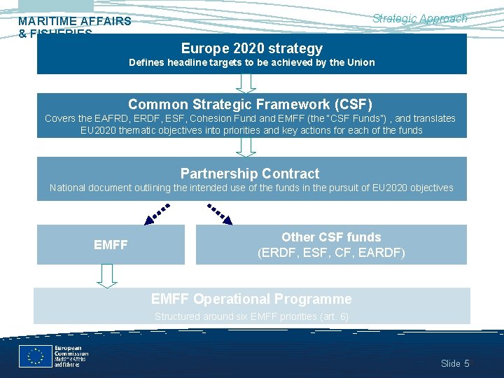 Strategic Approach MARITIME AFFAIRS & FISHERIES Europe 2020 strategy Defines headline targets to be