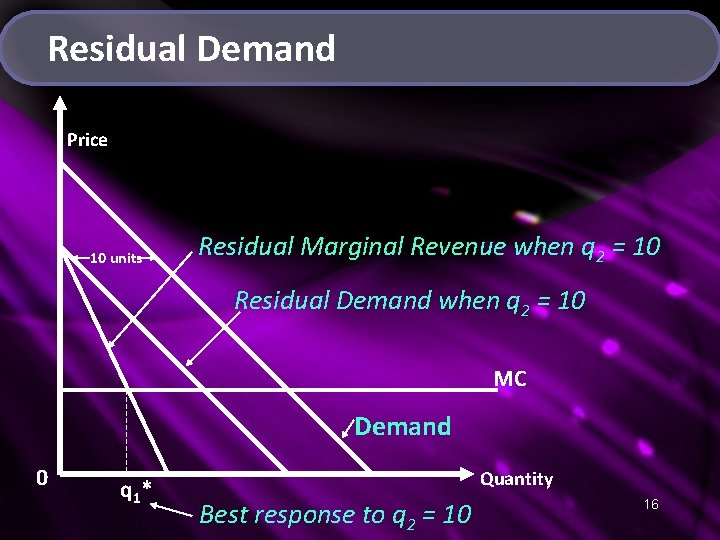 Residual Demand Price 10 units Residual Marginal Revenue when q 2 = 10 Residual
