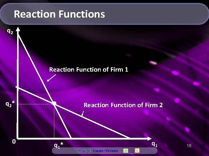 Reaction Functions q 2 Reaction Function of Firm 1 q 2* 0 • q