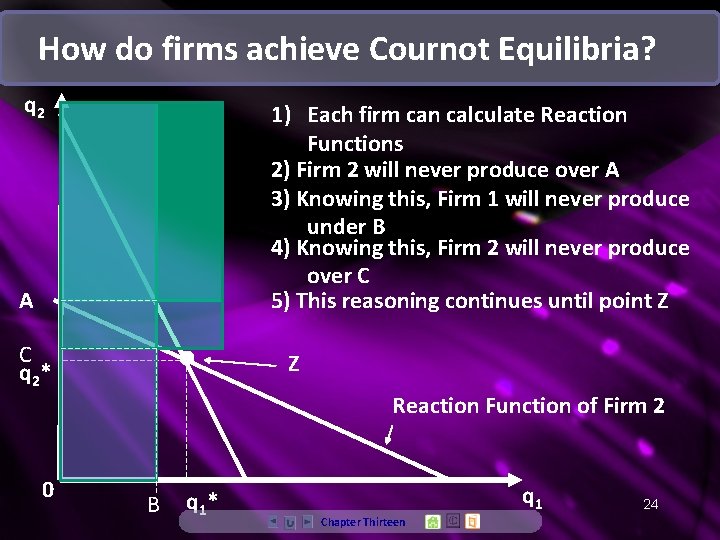 How do firms achieve Cournot Equilibria? q 2 1) Each firm can calculate Reaction