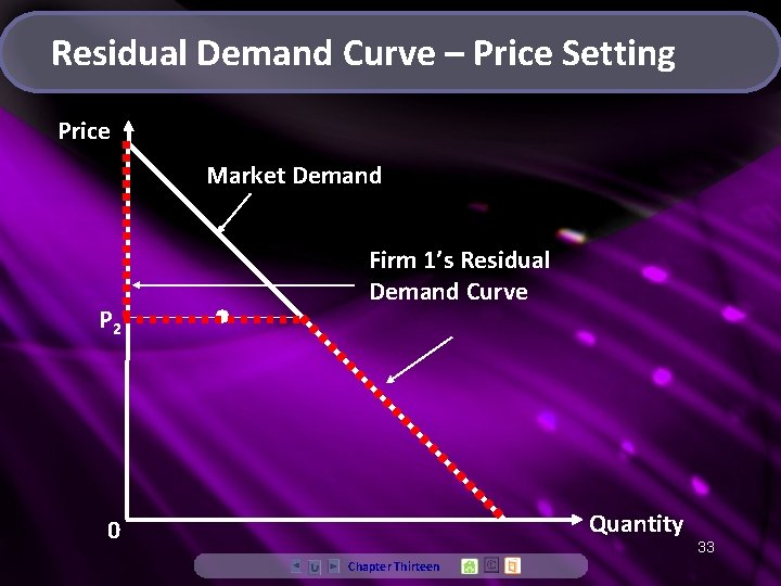 Residual Demand Curve – Price Setting Price Market Demand P 2 • Firm 1’s