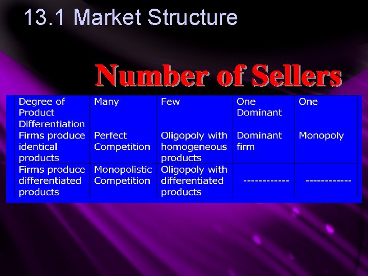 13. 1 Market Structure 