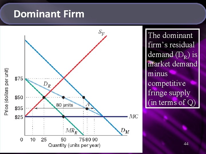 Dominant Firm The dominant firm’s residual demand (DR) is market demand minus competitive fringe