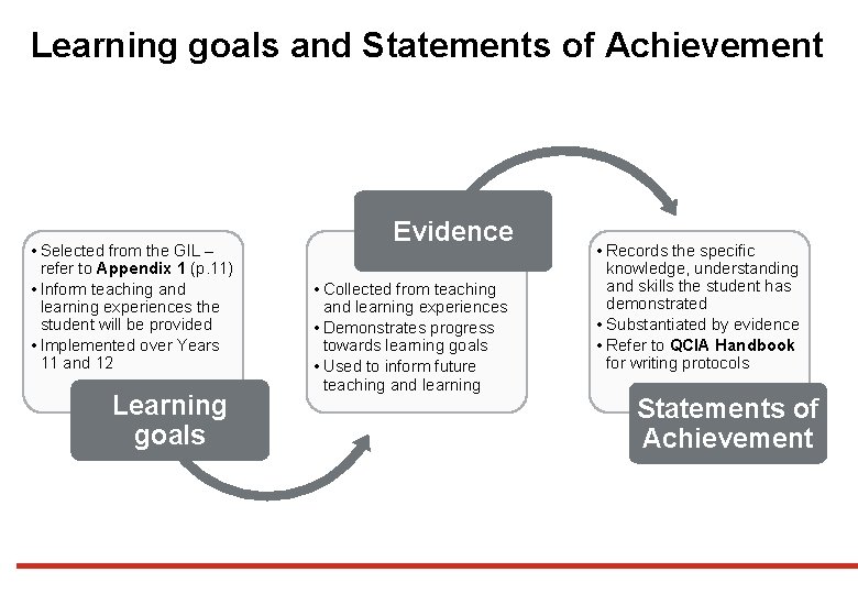 Learning goals and Statements of Achievement • Selected from the GIL – refer to