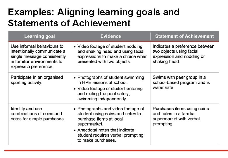 Examples: Aligning learning goals and Statements of Achievement 
