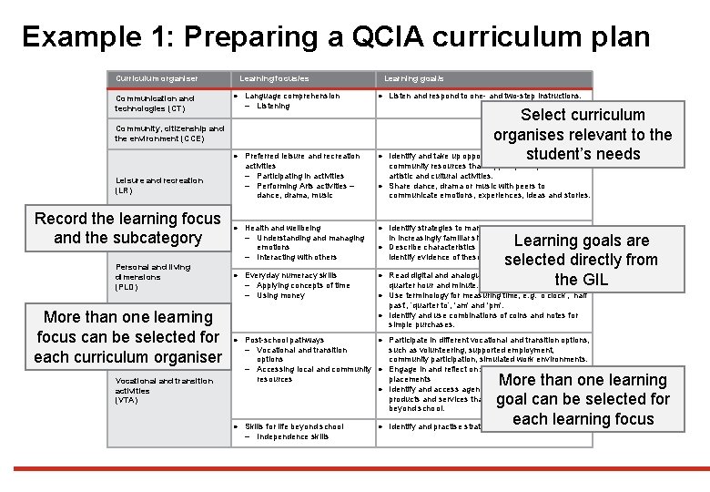 Example 1: Preparing a QCIA curriculum plan Curriculum organiser Communication and technologies (CT) Community,
