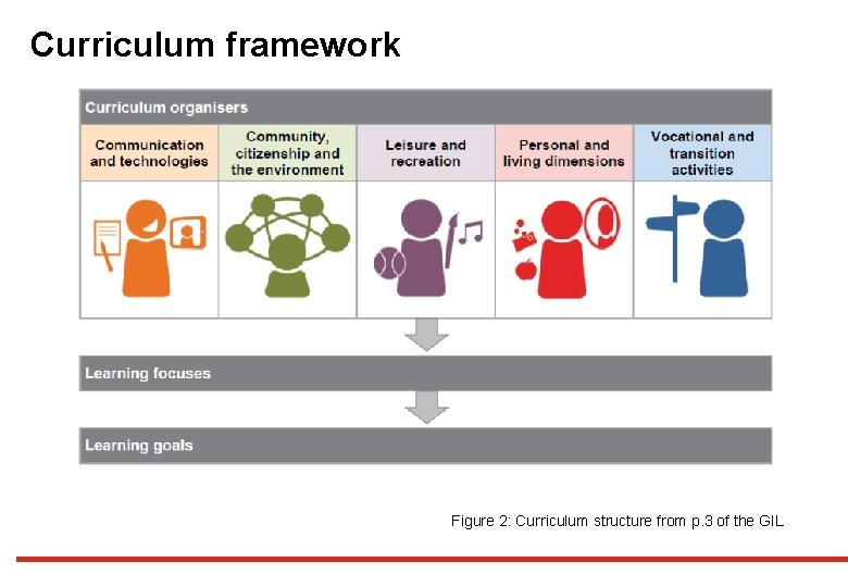 Curriculum framework Figure 2: Curriculum structure from p. 3 of the GIL 
