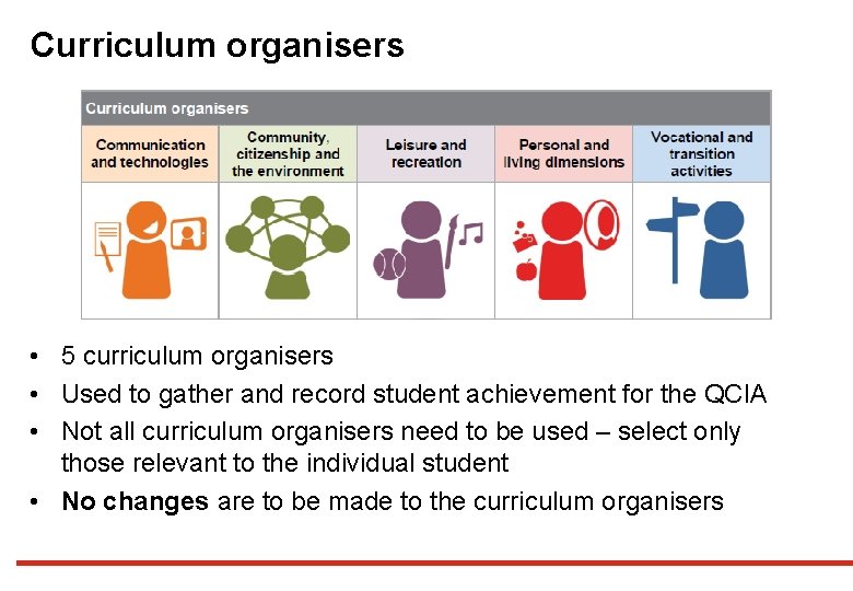 Curriculum organisers • 5 curriculum organisers • Used to gather and record student achievement