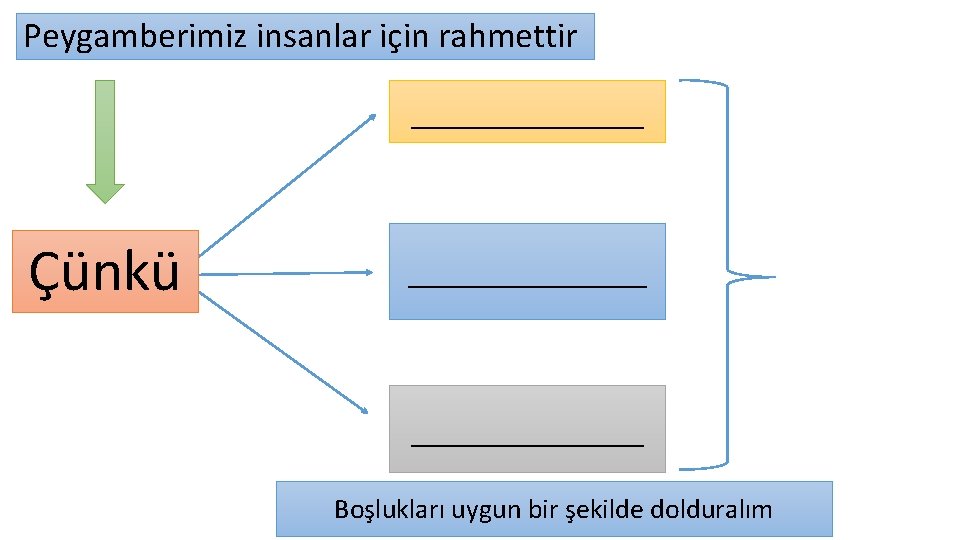 Peygamberimiz insanlar için rahmettir _______ Çünkü ________ Boşlukları uygun bir şekilde dolduralım 