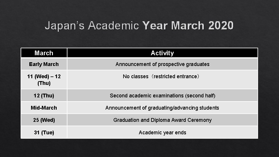 Japan’s Academic Year March 2020 March Activity Early March Announcement of prospective graduates 11