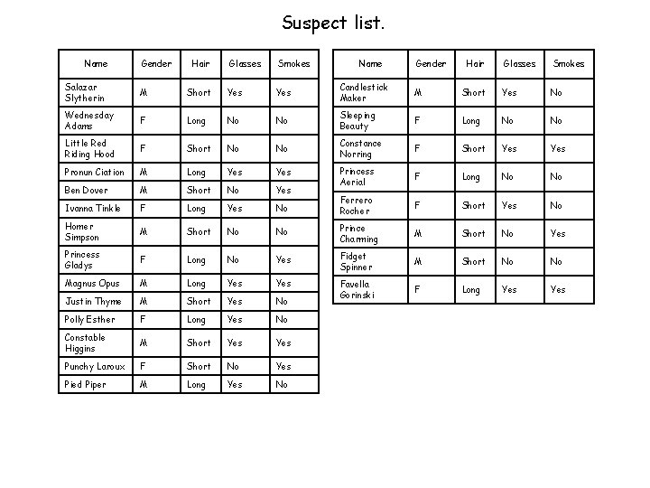 Suspect list. Name Gender Hair Glasses Smokes Salazar Slytherin M Short Yes Candlestick Maker