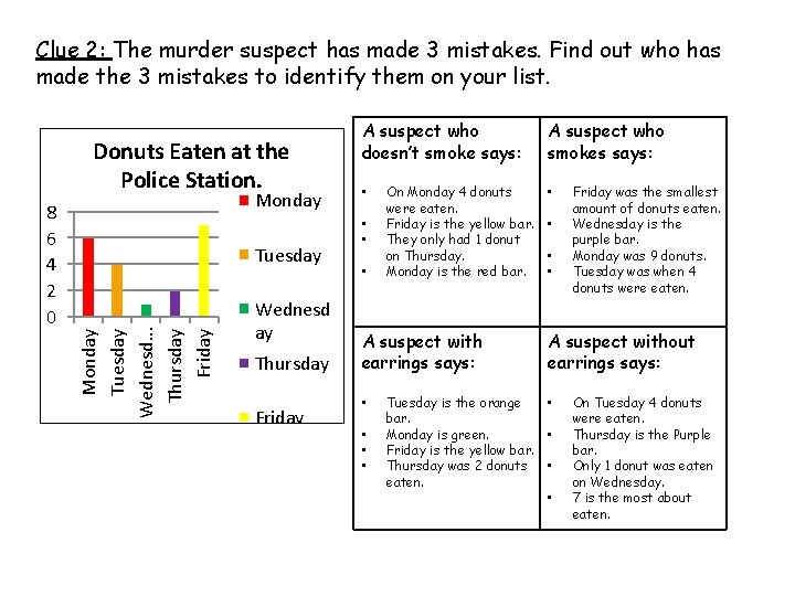 Clue 2: The murder suspect has made 3 mistakes. Find out who has made Clue 2: The murder suspect has made 3 mistakes. Find out who has made