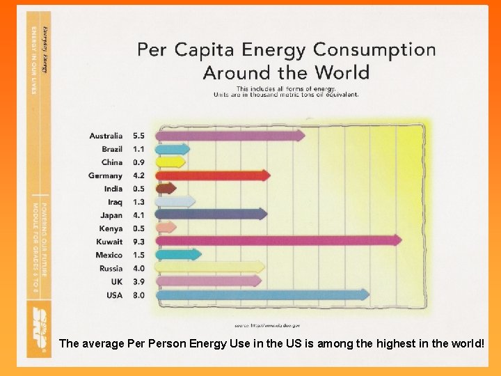 The average Person Energy Use in the US is among the highest in the