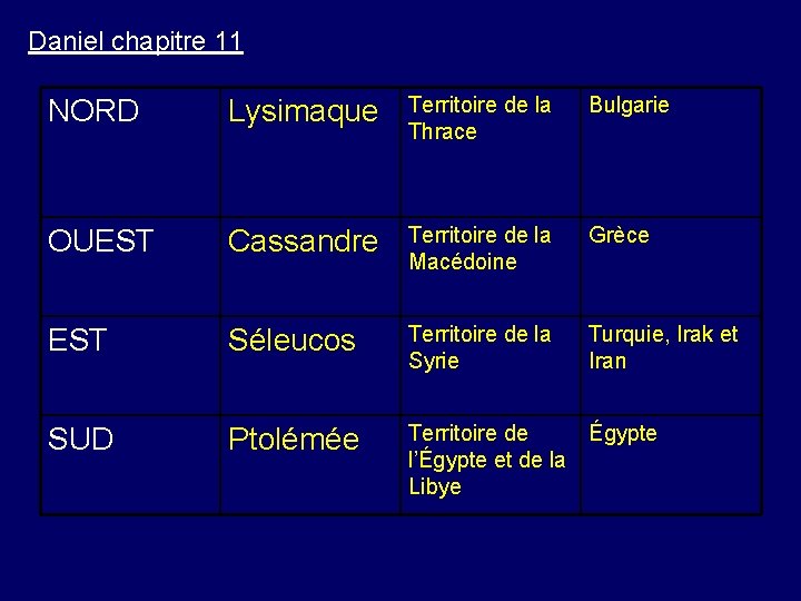 Daniel chapitre 11 NORD Lysimaque Territoire de la Thrace Bulgarie OUEST Cassandre Territoire de Daniel chapitre 11 NORD Lysimaque Territoire de la Thrace Bulgarie OUEST Cassandre Territoire de