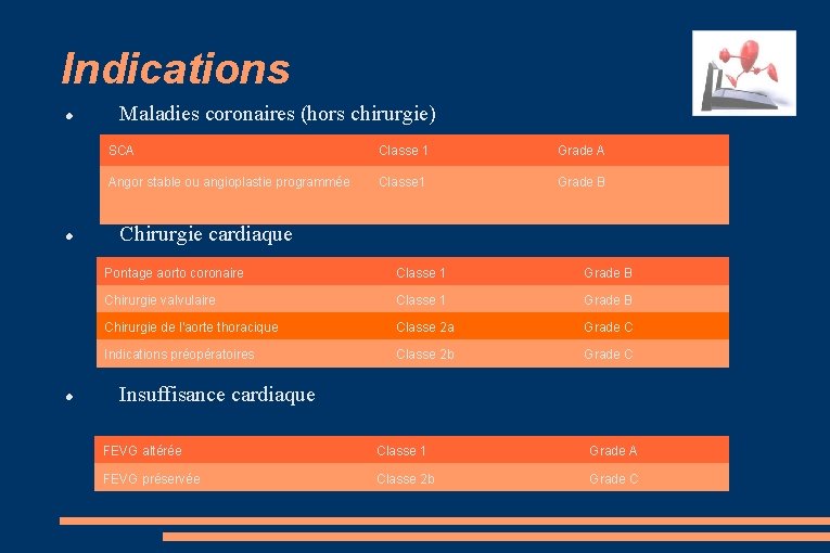 Indications Maladies coronaires (hors chirurgie) SCA Classe 1 Grade A Angor stable ou angioplastie