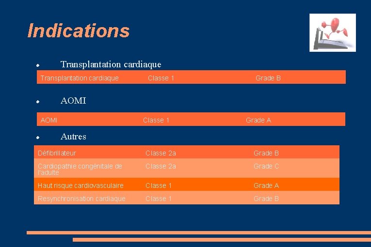 Indications Transplantation cardiaque Grade B AOMI Classe 1 Grade A Autres Défibrillateur Classe 2