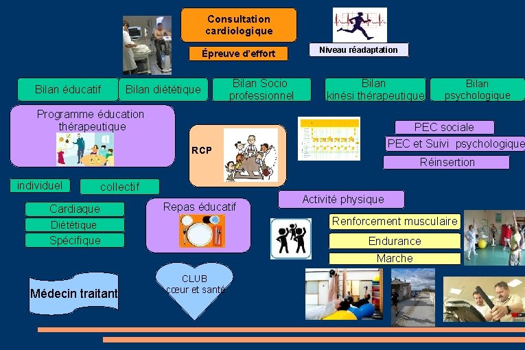 Consultation cardiologique Épreuve d’effort Bilan éducatif Bilan diététique Bilan Socio professionnel Niveau réadaptation Bilan