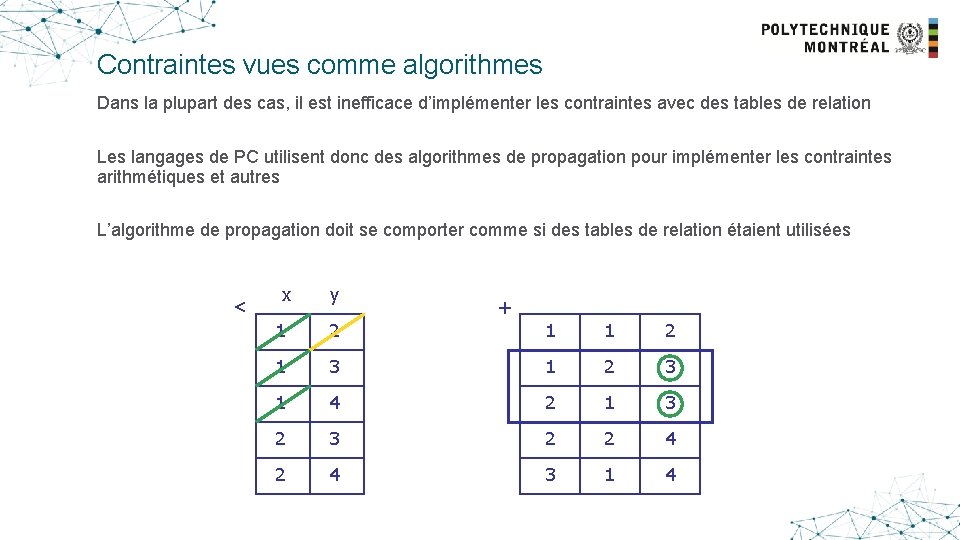 Contraintes vues comme algorithmes Dans la plupart des cas, il est inefficace d’implémenter les