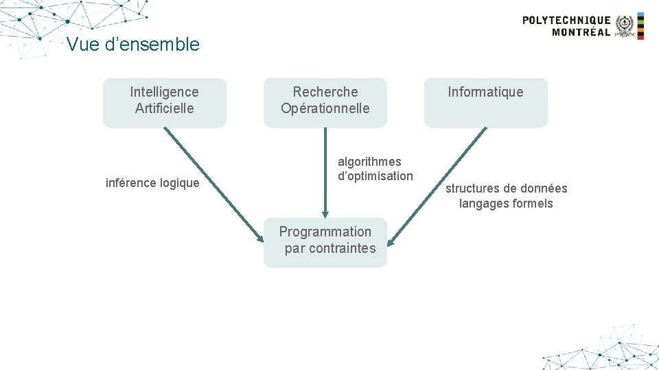 Vue d’ensemble Intelligence Artificielle inférence logique Recherche Opérationnelle algorithmes d’optimisation Programmation par contraintes Informatique