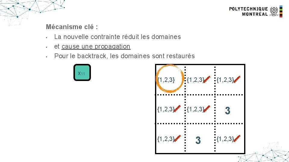 Mécanisme clé : • La nouvelle contrainte réduit les domaines • et cause une