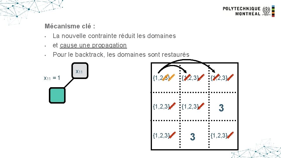 Another example Mécanisme clé : • La nouvelle contrainte réduit les domaines • et