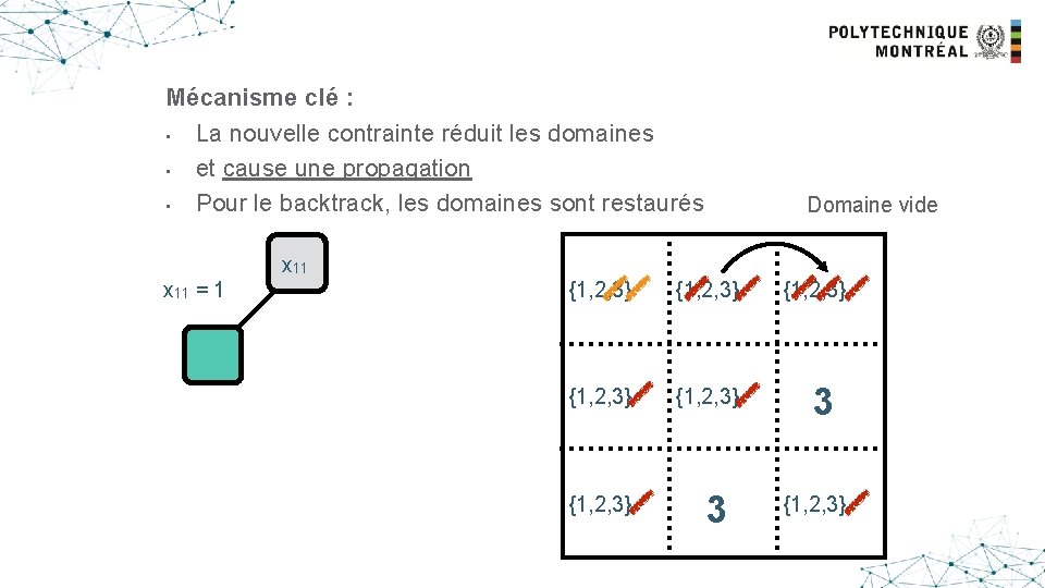 Another example Mécanisme clé : • La nouvelle contrainte réduit les domaines • et