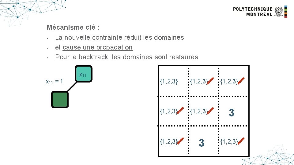 Another example Mécanisme clé : • La nouvelle contrainte réduit les domaines • et