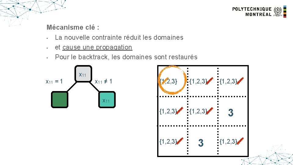 Another example Mécanisme clé : • La nouvelle contrainte réduit les domaines • et