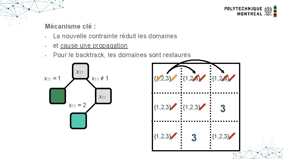 Mécanisme clé : • La nouvelle contrainte réduit les domaines • et cause une